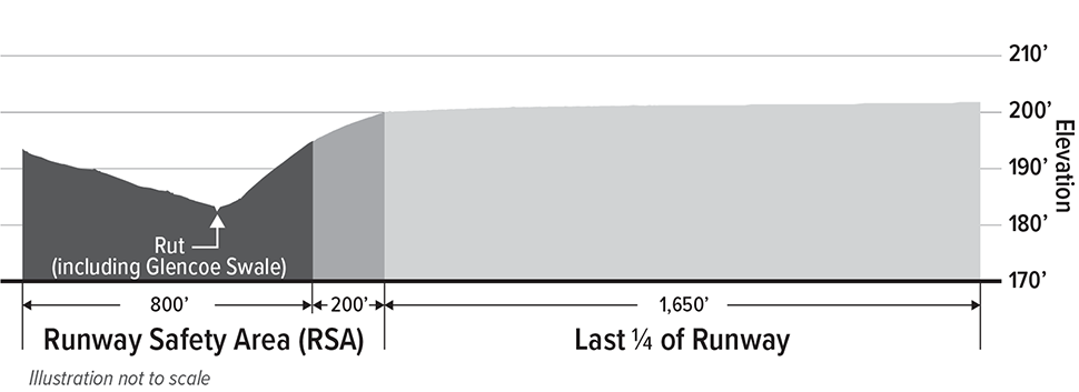 A diagram illustrates how the current runway safety area grade contains a hump and a rut (including Glencoe Swale). This rise and fall in elevation is contrasted against the last fourth of the runway which has an even grade at 200 feet of elevation. The runway safety area grade must be corrected to meet FAA standards.