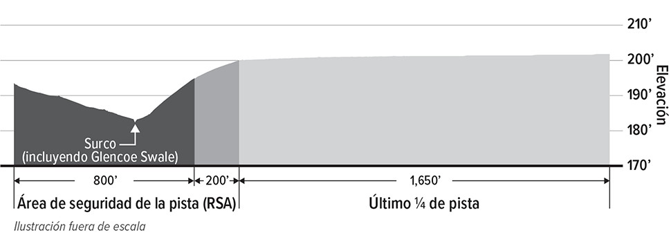 Un diagrama ilustra cómo la superficie actual del área de seguridad de la pista presenta una loma y un surco (incluyendo Glencoe Swale). Este desnivel se contrasta con el último cuarto de la pista que tiene una nivelación uniforme a 200 pies de elevación. La nivelación del área de seguridad de la pista debe corregirse para cumplir con las normas de la FAA.